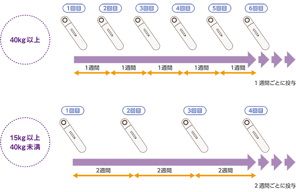 投与スケジュール（５歳以上の小児）